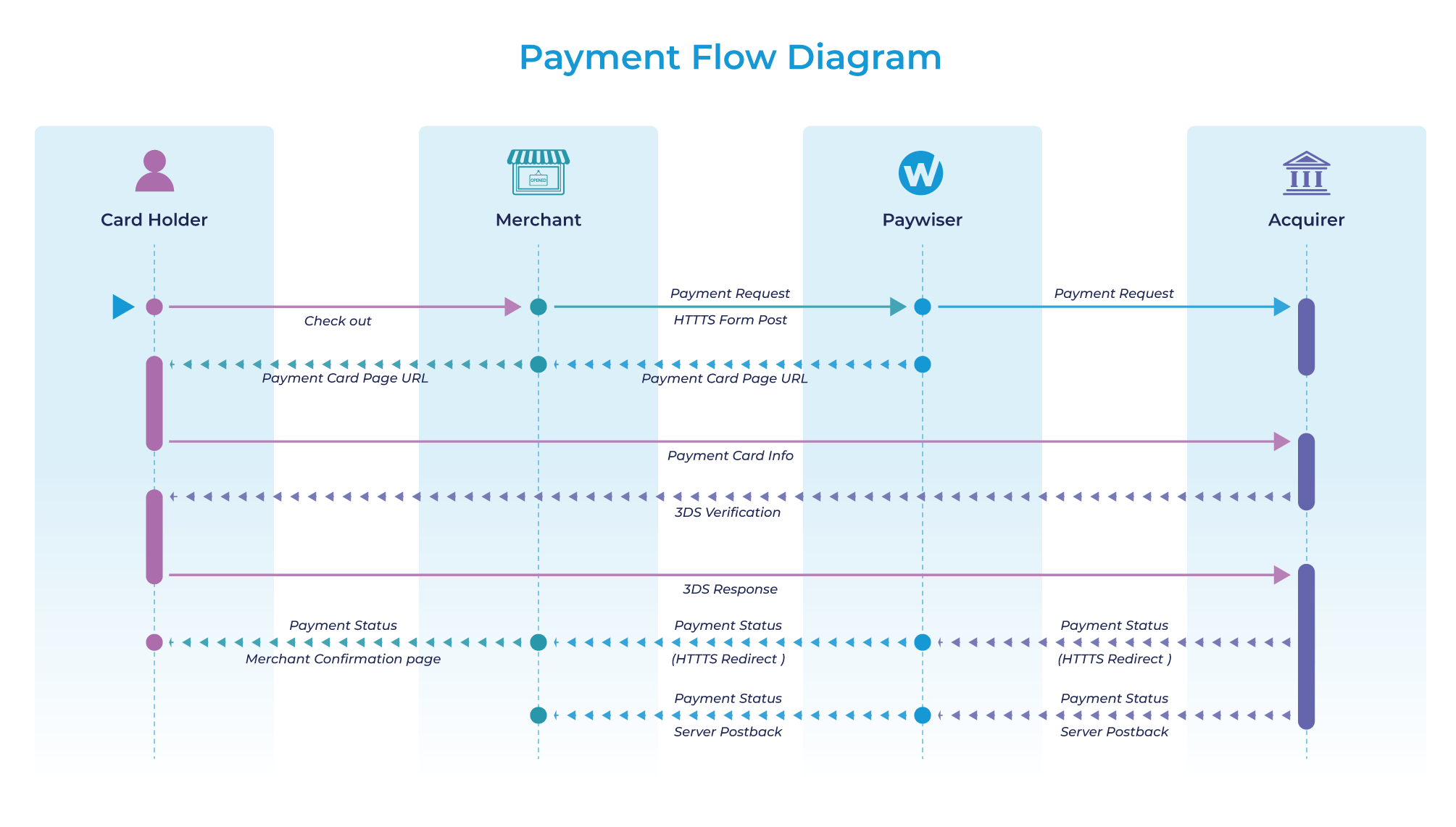 Payment Flow Diagram